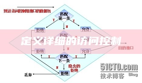 定义详细的访问控制