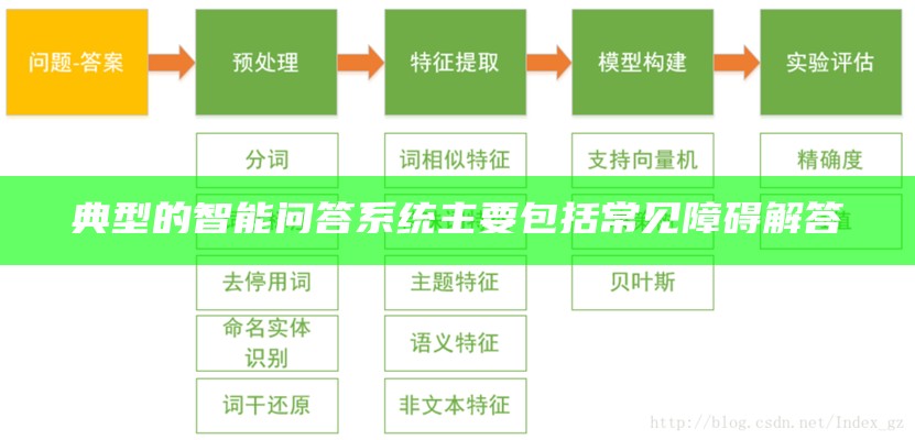 典型的智能问答系统主要包括常见障碍解答