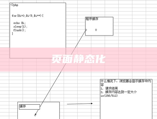 页面静态化