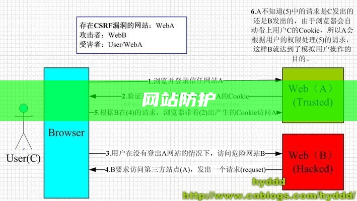 网站防护