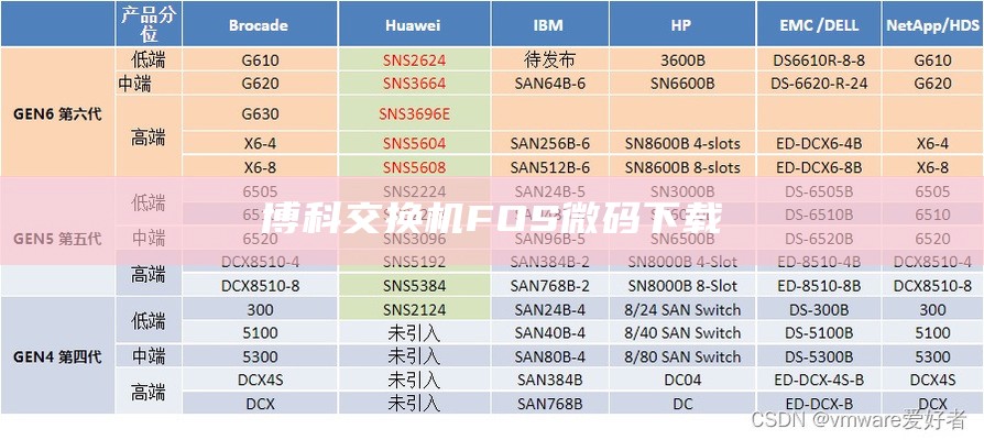 博科交换机FOS微码下载