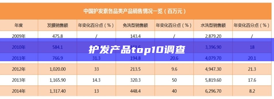 护发产品top10调查