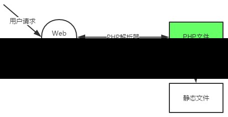 请简述PHP在Web开发中的解决方式过程