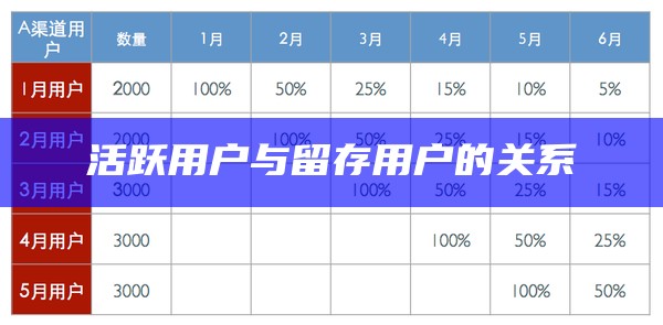 活跃用户与留存用户的关系