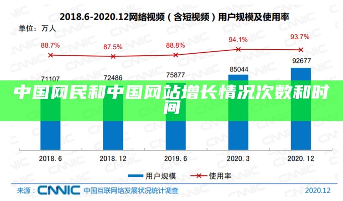 中国网民和中国网站增长情况次数和时间