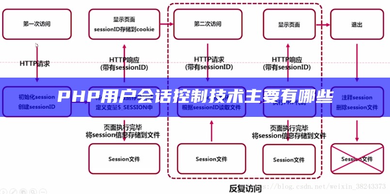 PHP用户会话控制技术主要有哪些