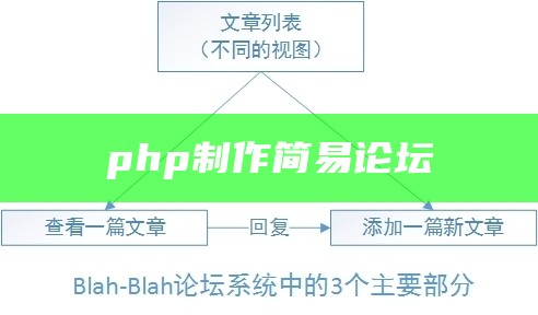 php制作简易论坛