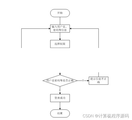 基于ssm的社区人员信息管理系统需求检视