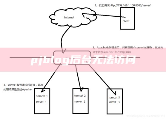 pjblog后台无法访问