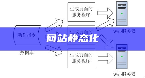 网站静态化