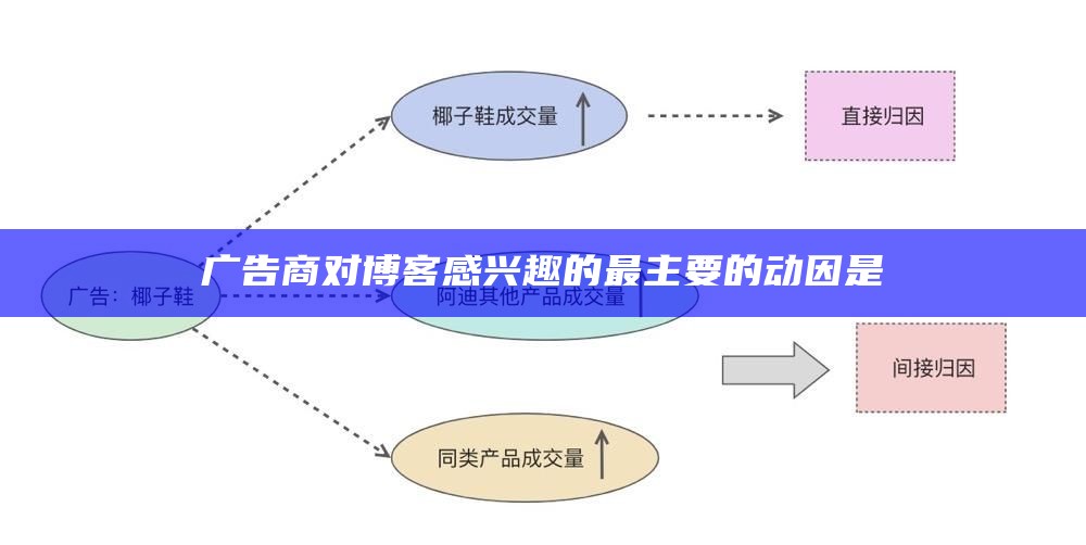 广告商对博客感兴趣的最主要的动因是