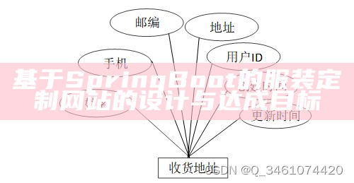 基于SpringBoot的服装定制网站的设计与达成目标