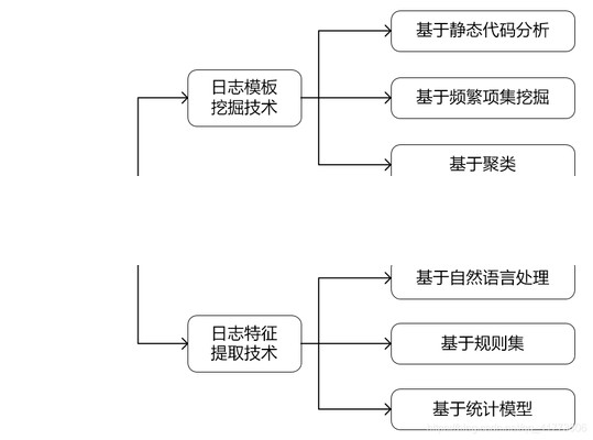 多样化的日志检视系统