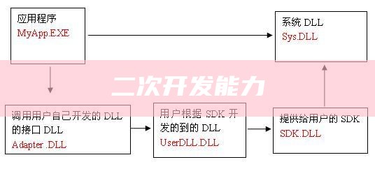 二次开发能力