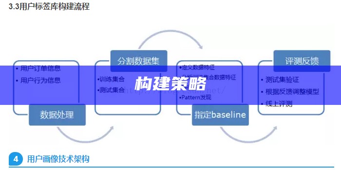 构建策略