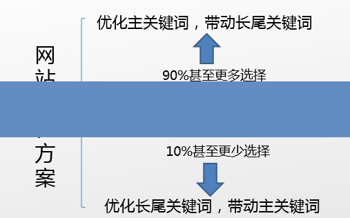 SEO优化方案