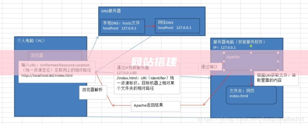 网站搭建