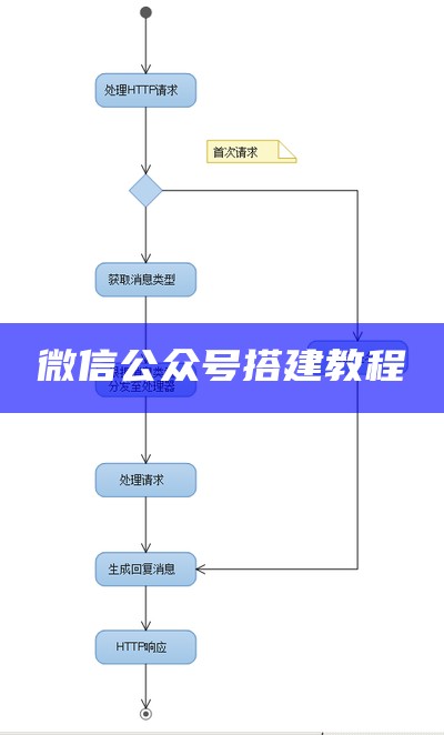 微信公众号搭建教程