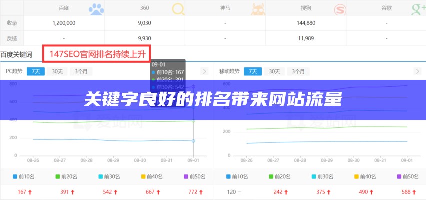 关键字良好的排名带来网站流量