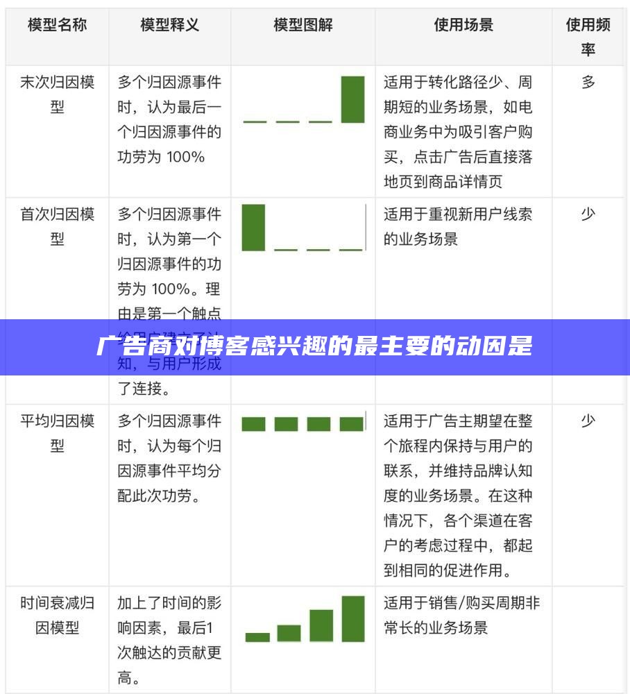 广告商对博客感兴趣的最主要的动因是