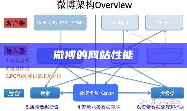 微博的网站性能