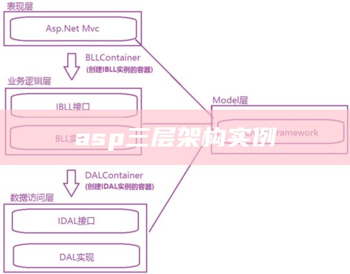 asp三层架构实例