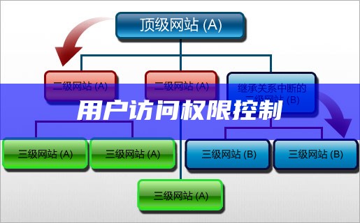 用户访问权限控制