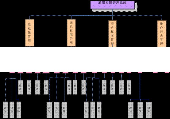 系统权限管理