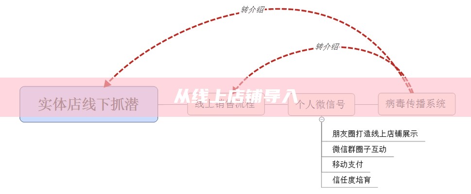 从线上店铺导入