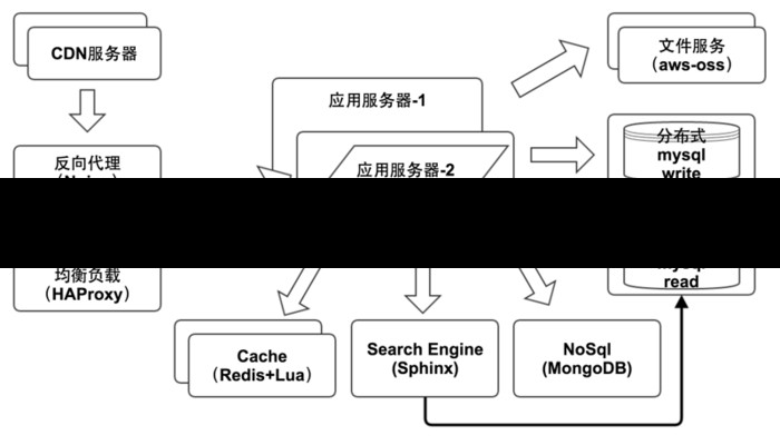 分布式站群